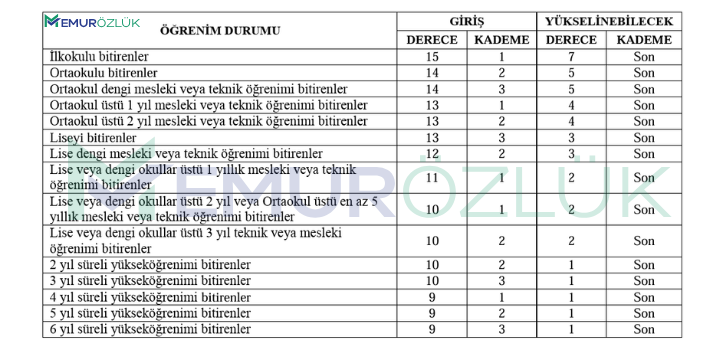 memuriyete giriş derece ve kademeleri öğrenim durumuna göre 657 36 tablo